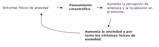 Síntomas físicos de la ansiedad